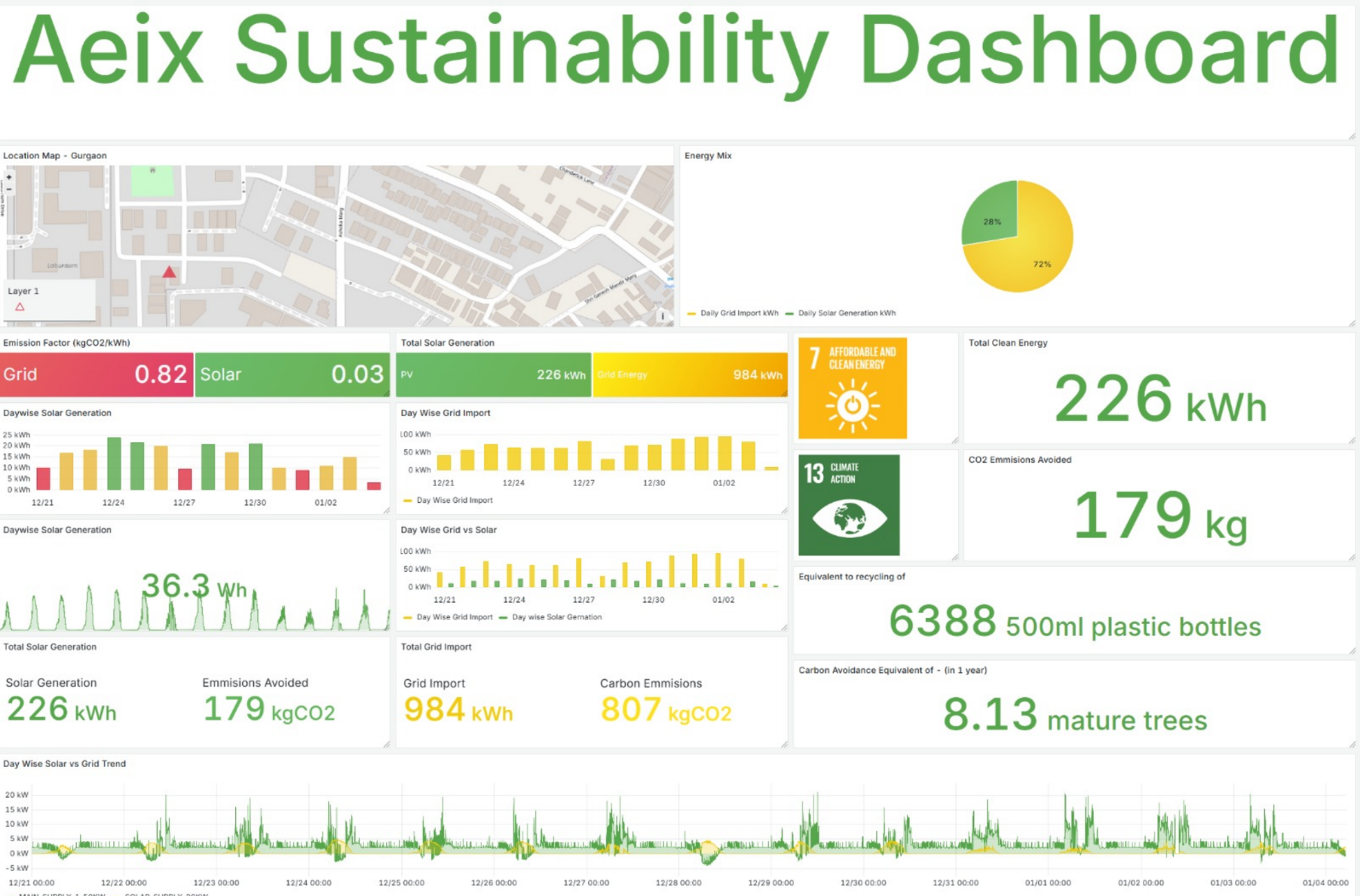 AeiX sustainability dashboard — kWh clean energy, CO₂ avoided, bottles and trees equivalents