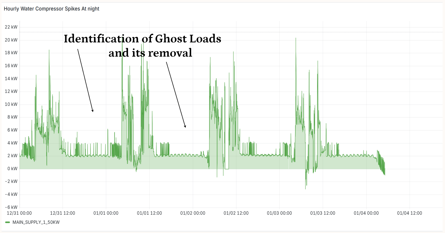 Ghost-load detection graph — nighttime compressor spikes in the incomer trace