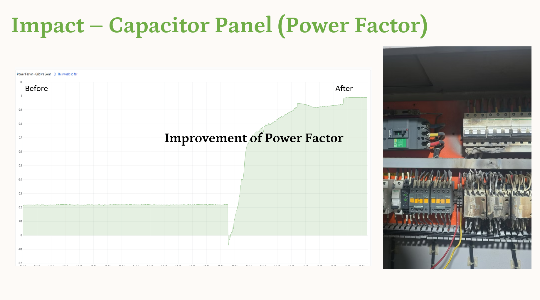 Power-factor correction before and after — 0.2 to about 0.95