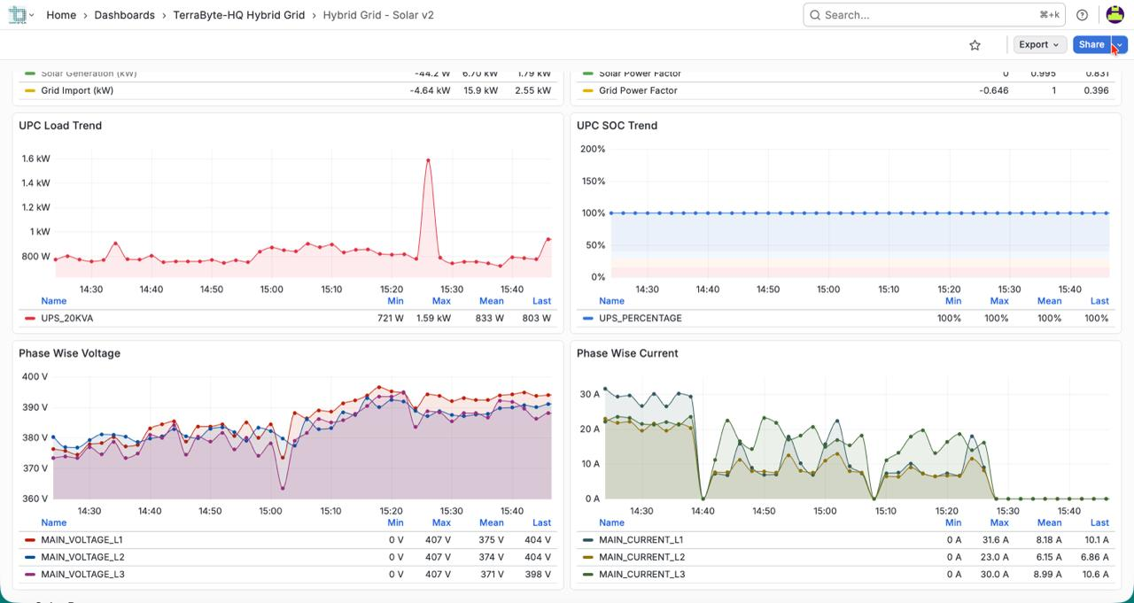 AeiX Phase-2 energy diagnostic dashboard — load, state of charge, phase voltage and current