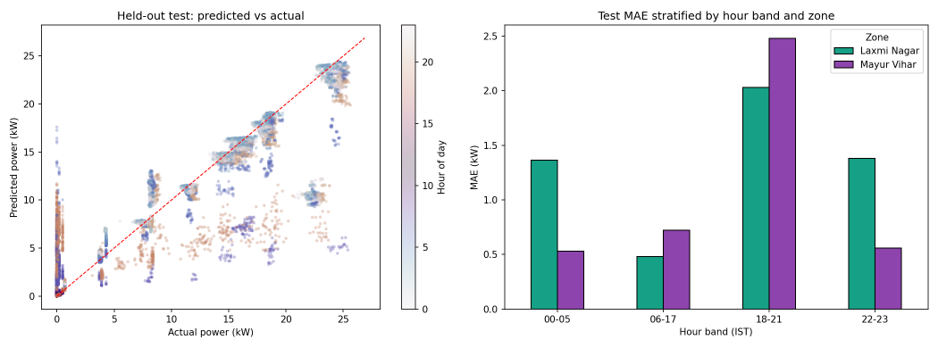 Predicted versus actual power, and test error by hour band and zone