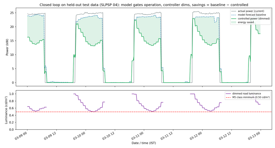 Closed-loop simulation over four nights with dimmed road luminance above the M5 minimum